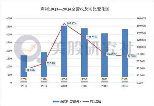 透过财报看声网与容联云，成为中国版Twilio要修炼多久？