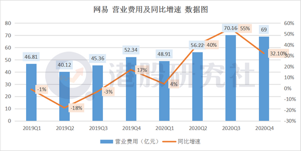 全年游戏营收占比高达74% 网易难改“头大脚轻”？