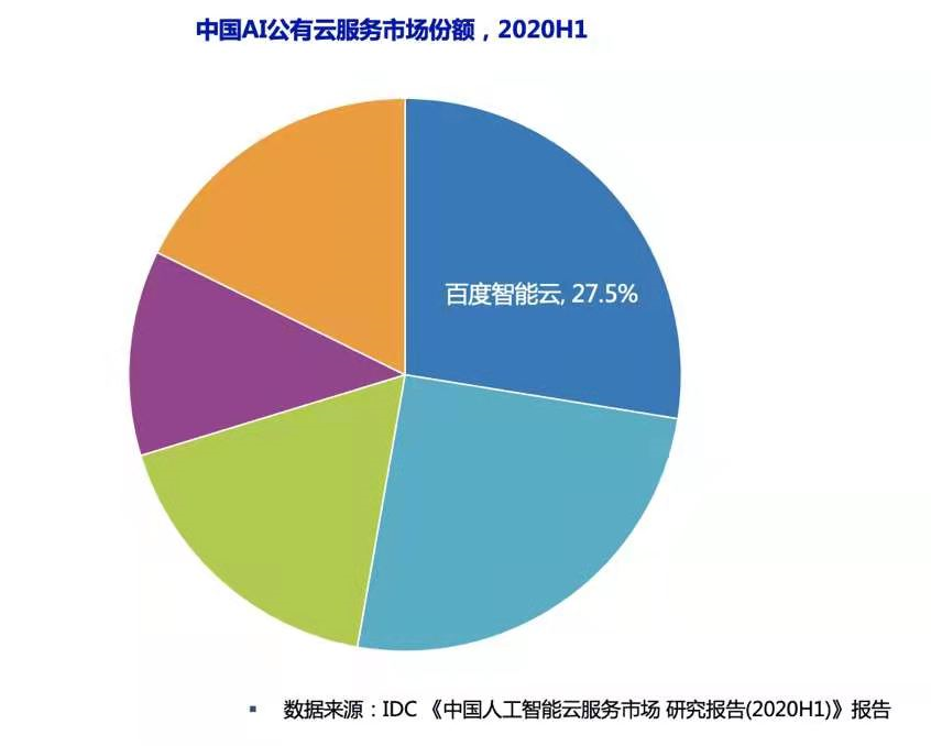 百度AI加速商业化 千亿市值还只是百度的起点？