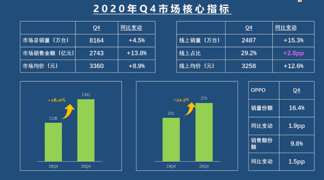 渠道策略全面升级，护航OPPO飞跃高端“平流层”