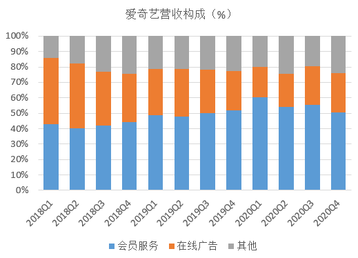 爱奇艺的艰难盈利路