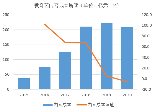 爱奇艺的艰难盈利路