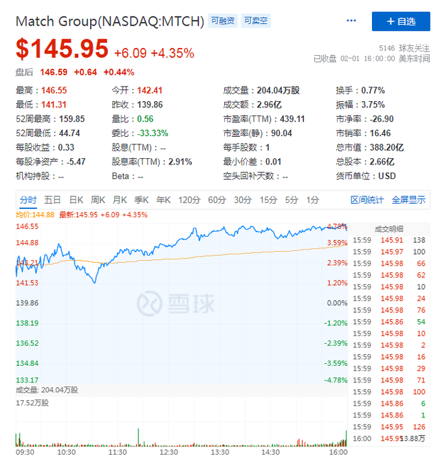 黑石加持高盛承销，Bumble上市欲与Tinder一较高下？