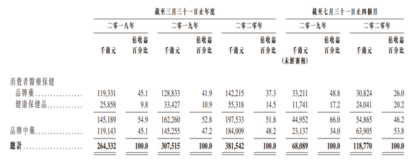 健倍苗苗IPO：手握保济丸、何济公等知名品牌，成长潜力大