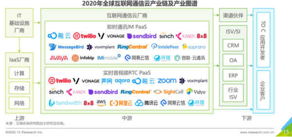 透过财报看声网与容联云，成为中国版Twilio要修炼多久？