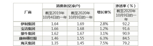 网红品牌终将祛魅，而伊利、康师傅这些老司机们却仍然历久弥新