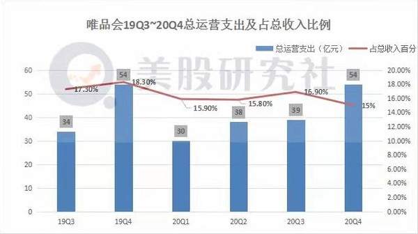 Q4“开源节流”挤利润，深耕特卖却成了困住唯品会的“围城”？