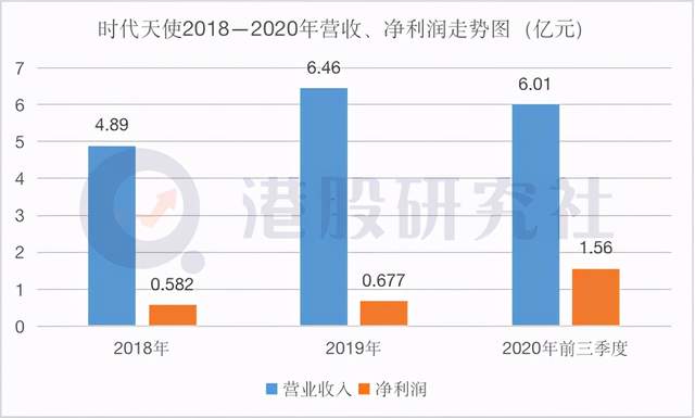 时代天使赴港AB面：是“迎风起飞”还是下一个“SDC”?