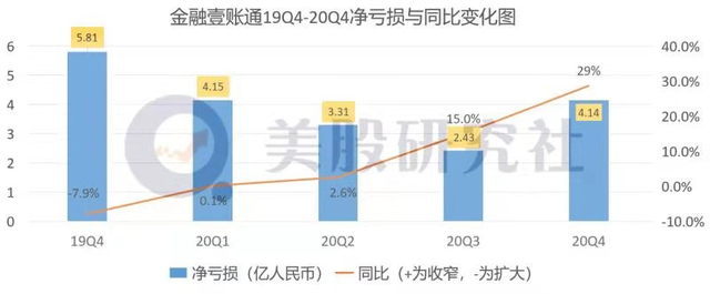 从平安体系孵化，透过Q4财报看陆金所与金融壹账通的机与危