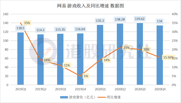 全年游戏营收占比高达74% 网易难改“头大脚轻”？