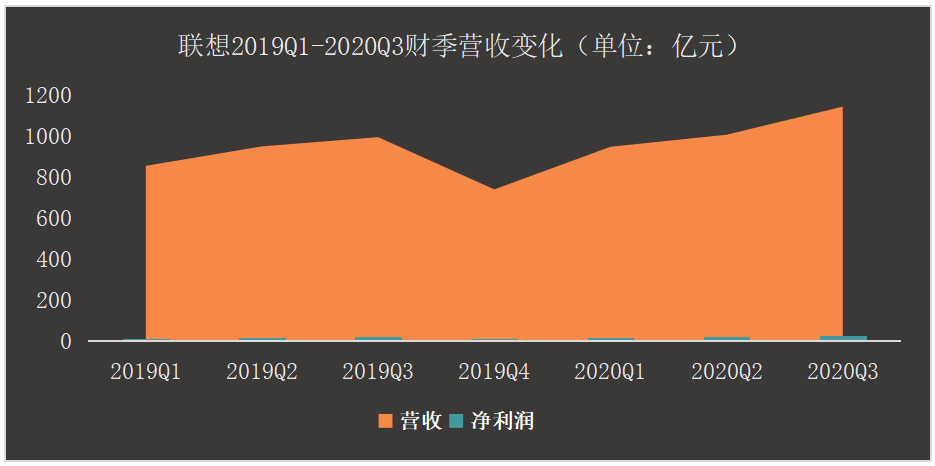 业绩略有好转，联想继续转身