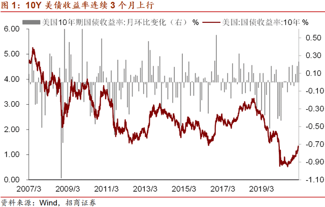 全球资产定价之锚上行提速，科技股恐祸不单行？