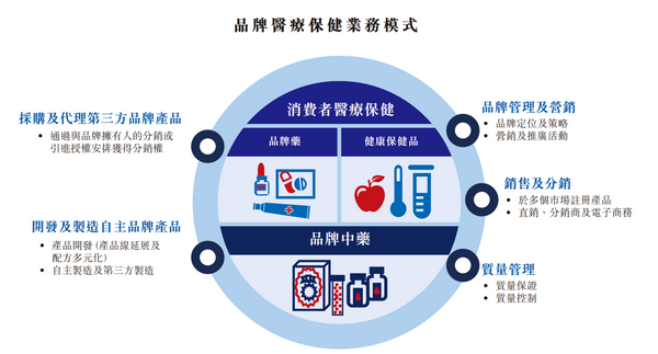 健倍苗苗IPO：手握保济丸、何济公等知名品牌，成长潜力大