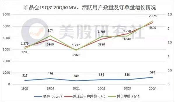 Q4“开源节流”挤利润，深耕特卖却成了困住唯品会的“围城”？