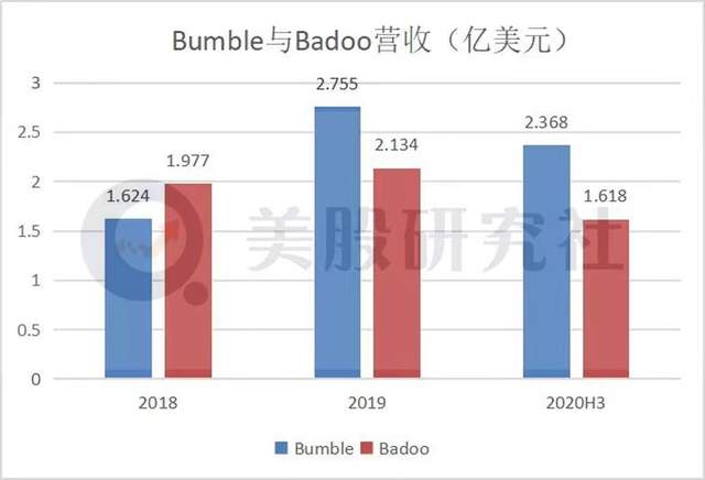 黑石加持高盛承销，Bumble上市欲与Tinder一较高下？