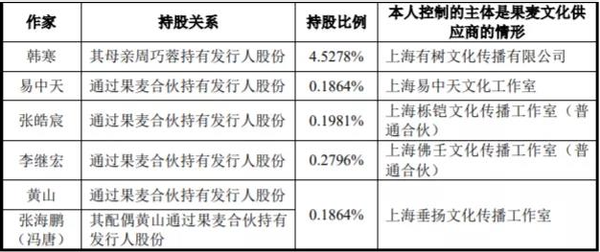 绑住韩寒易中天，果麦文化上市的底气是什么？
