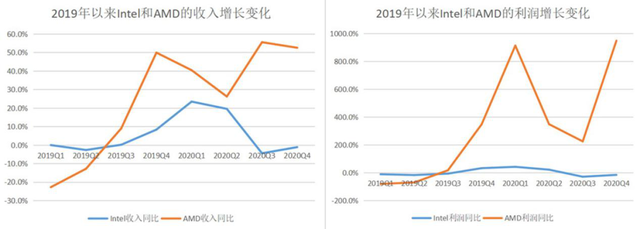 AMD攻，Intel守，红蓝大战趋于白热化