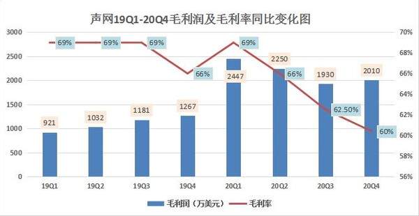 透过财报看声网与容联云，成为中国版Twilio要修炼多久？