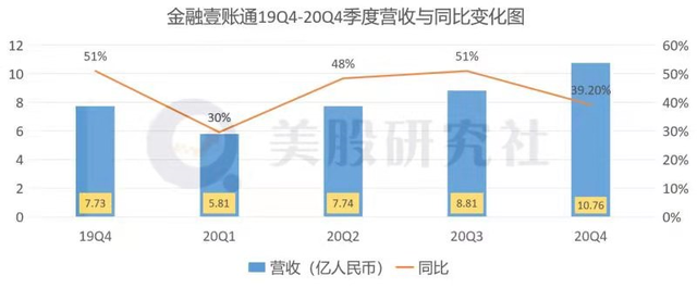 从平安体系孵化，透过Q4财报看陆金所与金融壹账通的机与危