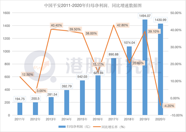 中国平安财报解读：全年净利润同比下滑，万亿帝国现Bug？