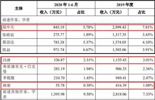 绑住韩寒易中天，果麦文化上市的底气是什么？