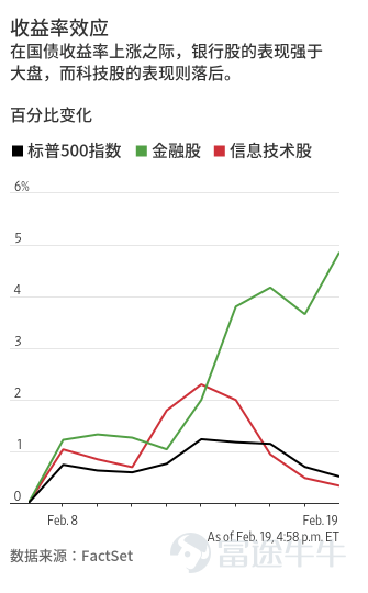 全球资产定价之锚上行提速，科技股恐祸不单行？