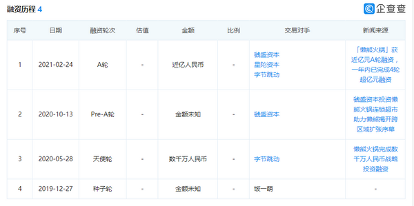 一年融资4轮的“懒熊火锅”，够格成为火锅食材界的海底捞吗？