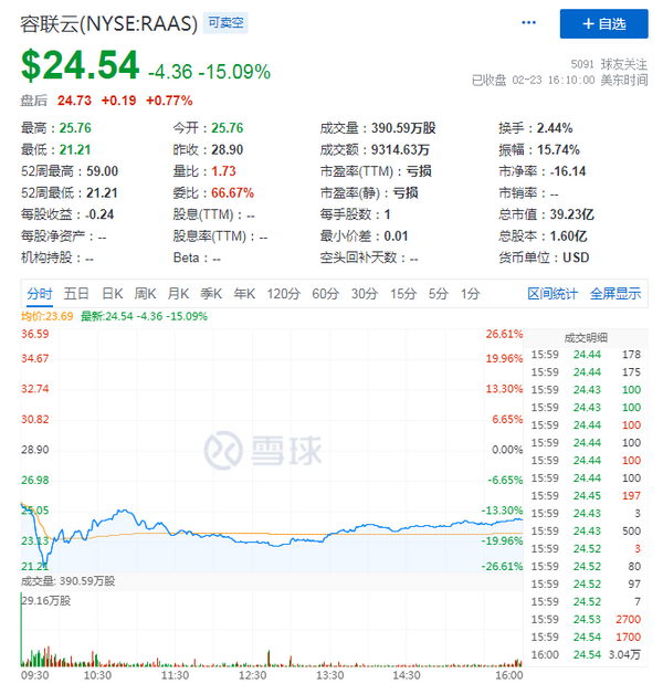 透过财报看声网与容联云，成为中国版Twilio要修炼多久？