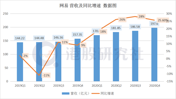 全年游戏营收占比高达74% 网易难改“头大脚轻”？