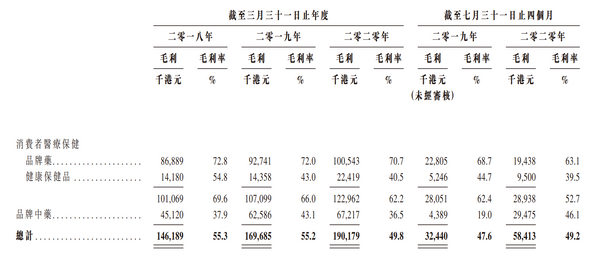 健倍苗苗IPO：手握保济丸、何济公等知名品牌，成长潜力大