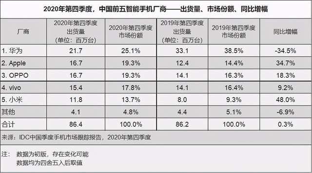 华为手机“丢失”的份额，究竟被谁“捡”走了？