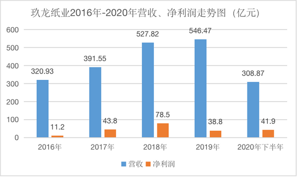 行业需求回暖，玖龙纸业能否发出“新芽”?
