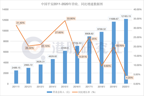 中国平安财报解读：全年净利润同比下滑，万亿帝国现Bug？