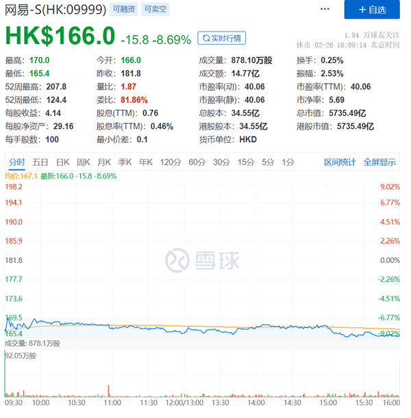 全年游戏营收占比高达74% 网易难改“头大脚轻”？