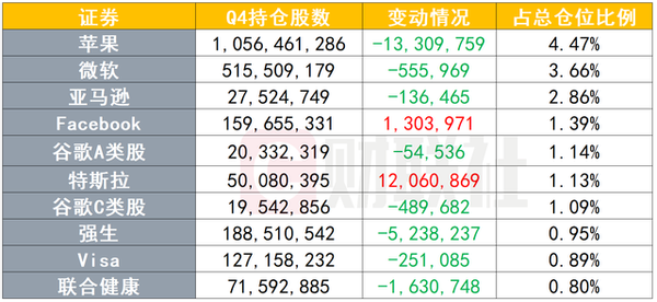 一文览尽顶级机构最新持仓报告，哪些行业值得投资者“抄作业”？