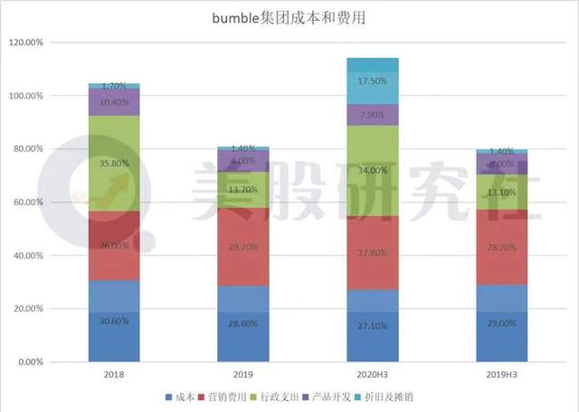 黑石加持高盛承销，Bumble上市欲与Tinder一较高下？