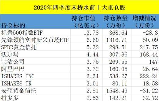 一文览尽顶级机构最新持仓报告，哪些行业值得投资者“抄作业”？