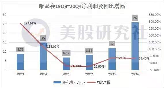 Q4“开源节流”挤利润，深耕特卖却成了困住唯品会的“围城”？