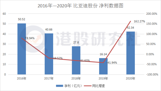 比亚迪2020年财报赚钱不是靠“卖车”而是靠卖“电子设备”？