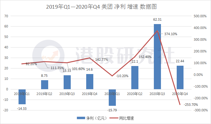 解读美团财报：全年营收破千亿之后，继续豪赌新业务