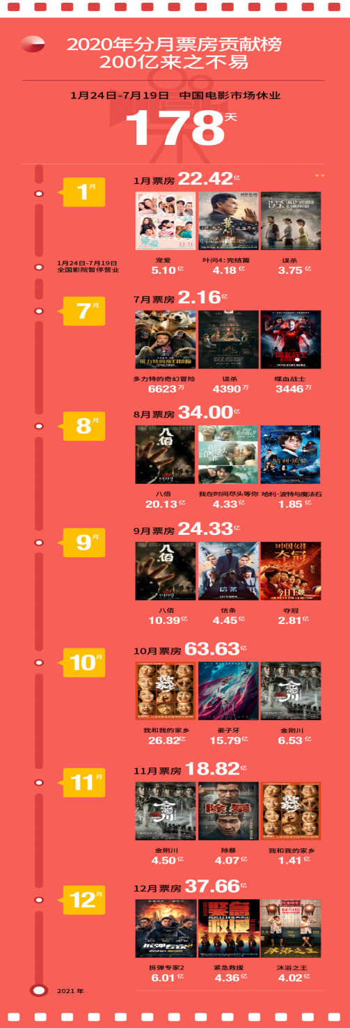 全年亏损超四千万美元，IMAX中国如何上演“疫”后重生？