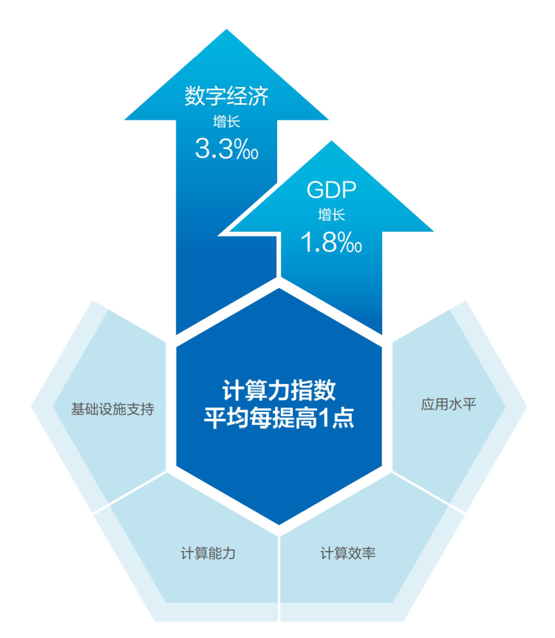 经济与技术互为支撑：从算力看国力