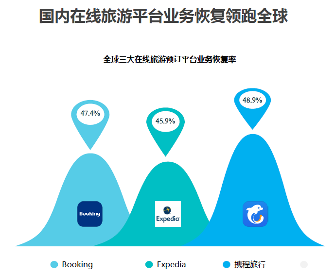 复苏&拉动：两个关键词解读携程2020年财报