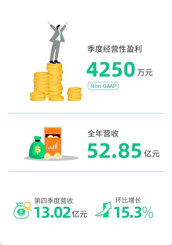 季度盈利背后：趣头条从营销驱动到内容驱动