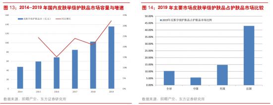 海外护肤品牌这座五指山，薇诺娜、玉泽能翻越吗？