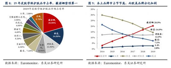 海外护肤品牌这座五指山，薇诺娜、玉泽能翻越吗？