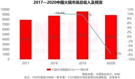 海底捞净利润猛跌90%！吃货们去哪儿了？