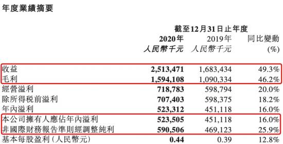 首份财报背后，反向造IP的泡泡玛特复制了自己的成功吗？