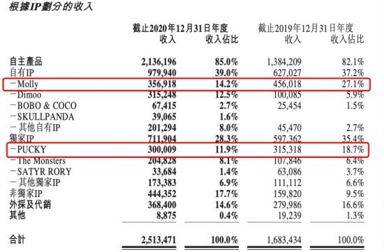 首份财报背后，反向造IP的泡泡玛特复制了自己的成功吗？