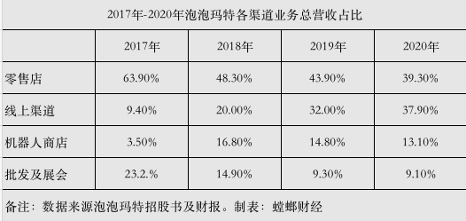 首份财报背后，反向造IP的泡泡玛特复制了自己的成功吗？